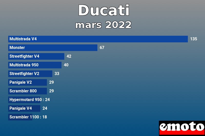 Les 10 Ducati les plus immatriculés en mars 2022 Les 10 Ducati les plus immatriculés en mars 2022