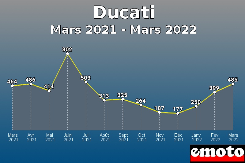 Volumes des immatriculations Ducati de mars 2021 à mars 2022