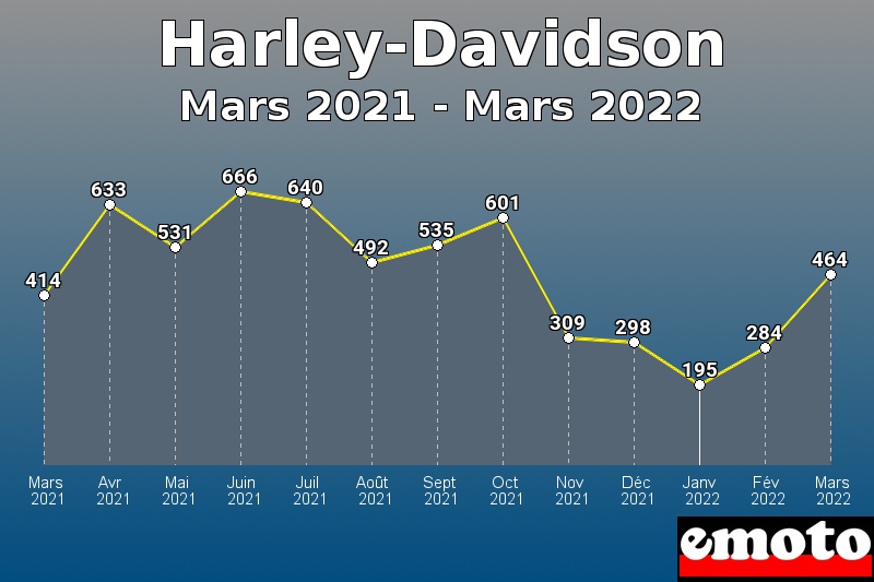 Volumes des immatriculations Harley-Davidson de mars 2021 à mars 2022 Volumes des immatriculations Harley-Davidson de mars 2021 à mars 2022