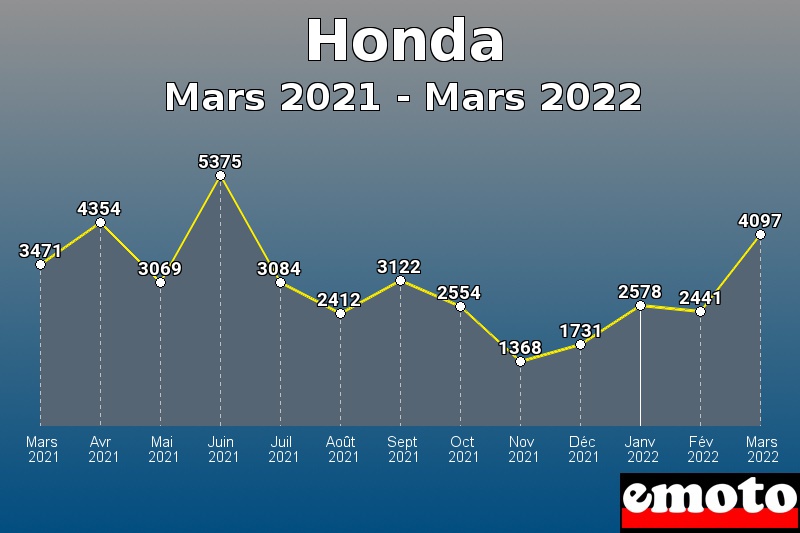 Volumes des immatriculations Honda de mars 2021 à mars 2022