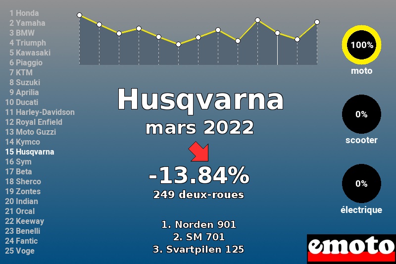 Immatriculations Husqvarna en France en mars 2022 Immatriculations Husqvarna en France en mars 2022