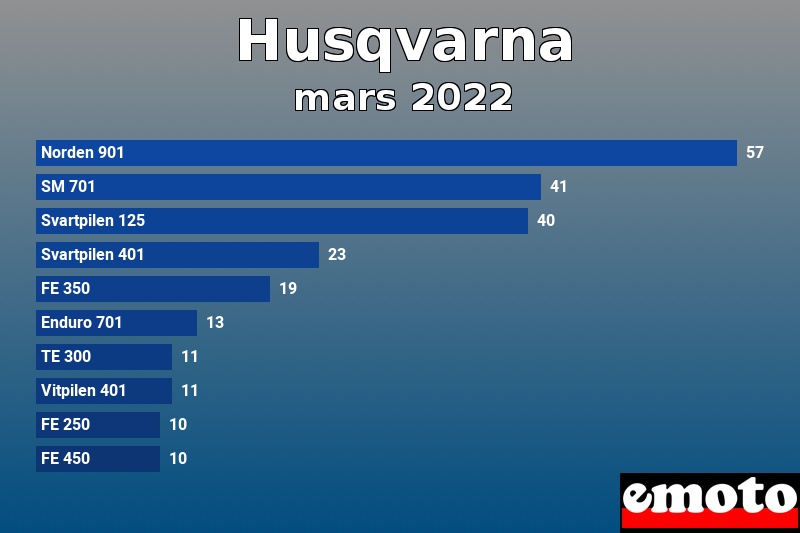 Les 10 Husqvarna les plus immatriculés en mars 2022 Les 10 Husqvarna les plus immatriculés en mars 2022