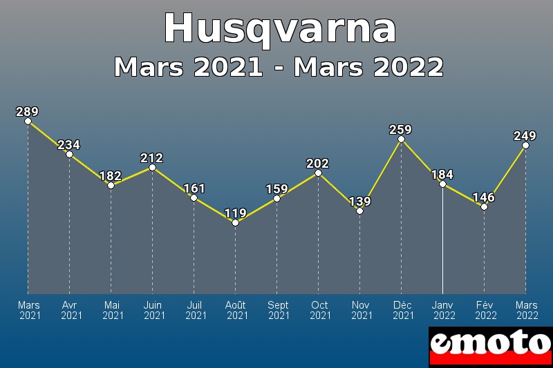 Volumes des immatriculations Husqvarna de mars 2021 à mars 2022
