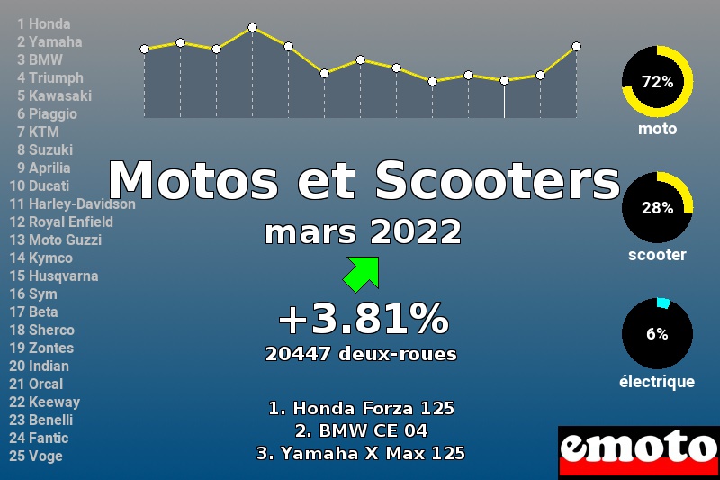 Immatriculations Motos et Scooters en France en mars 2022 Immatriculations Motos et Scooters en France en mars 2022