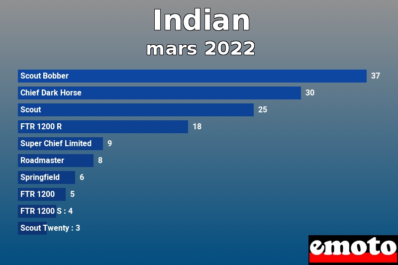 Les 10 Indian les plus immatriculés en mars 2022 Les 10 Indian les plus immatriculés en mars 2022