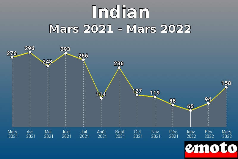 Volumes des immatriculations Indian de mars 2021 à mars 2022