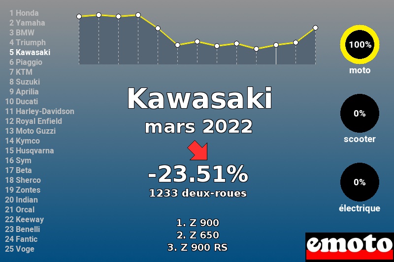 Immatriculations Kawasaki en France en mars 2022 Immatriculations Kawasaki en France en mars 2022