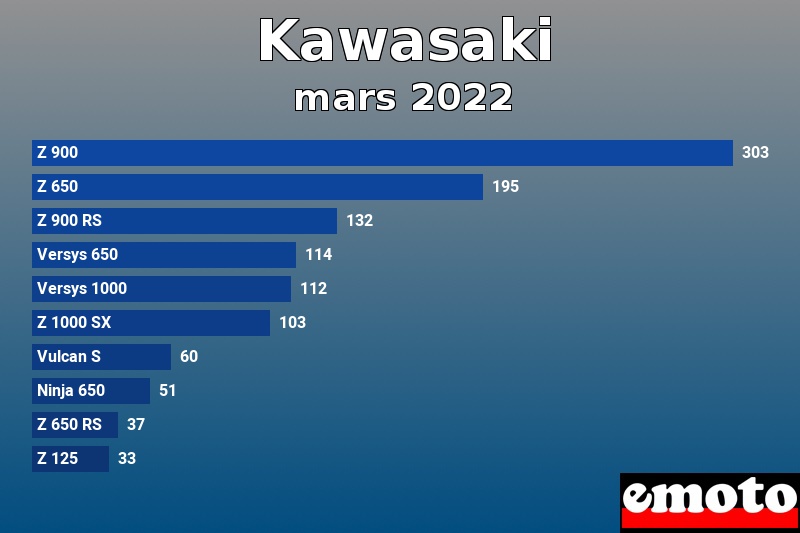 Les 10 Kawasaki les plus immatriculés en mars 2022 Les 10 Kawasaki les plus immatriculés en mars 2022
