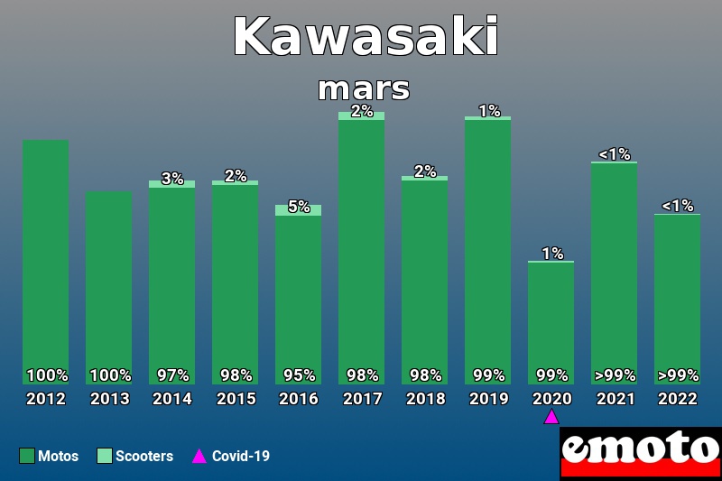 Répartition Motos Scooters Kawasaki en mars 2022 Répartition Motos Scooters Kawasaki en mars 2022