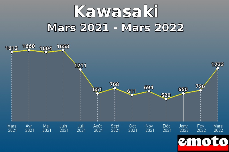 Volumes des immatriculations Kawasaki de mars 2021 à mars 2022 Volumes des immatriculations Kawasaki de mars 2021 à mars 2022