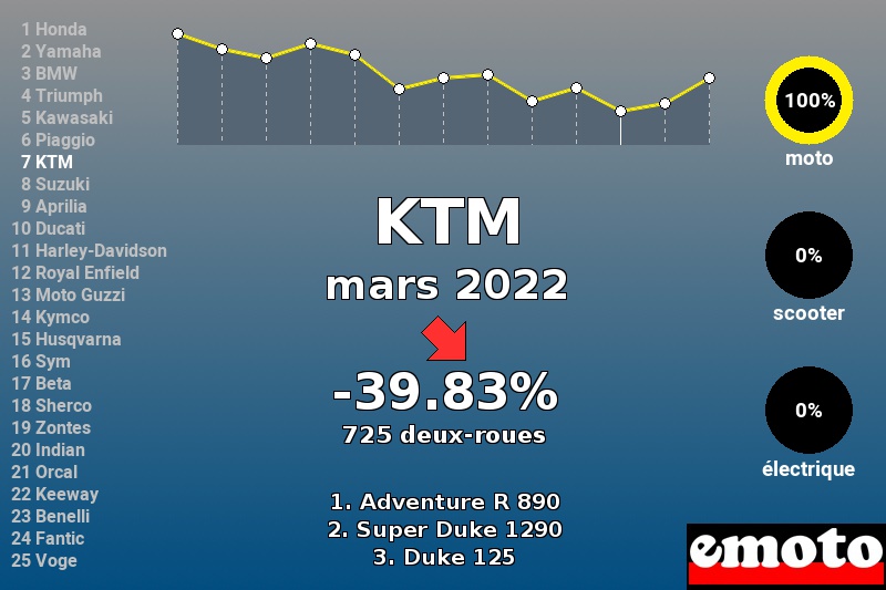 Immatriculations KTM en France en mars 2022 Immatriculations KTM en France en mars 2022