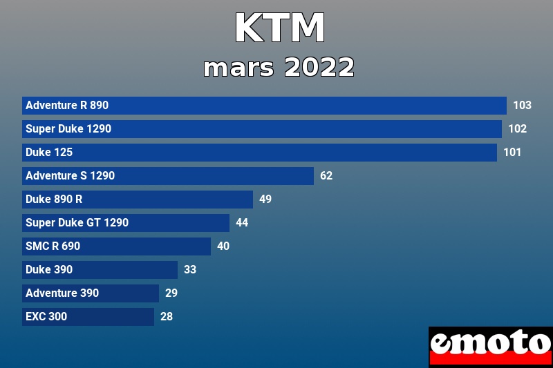 Les 10 KTM les plus immatriculés en mars 2022 Les 10 KTM les plus immatriculés en mars 2022