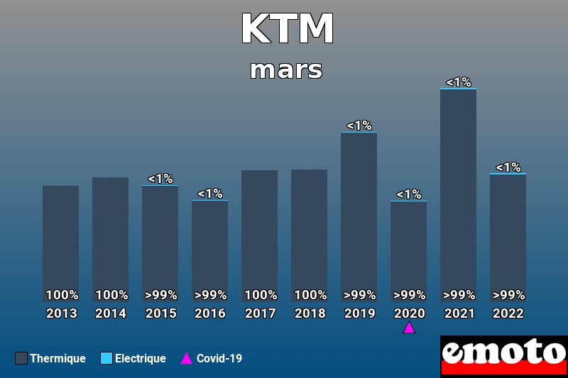 Répartition Thermique Electrique KTM en mars 2022 Répartition Thermique Electrique KTM en mars 2022