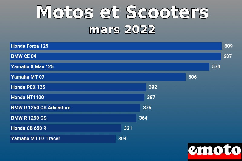 Les 10 Motos et Scooters les plus immatriculés en mars 2022 Les 10 Motos et Scooters les plus immatriculés en mars 2022