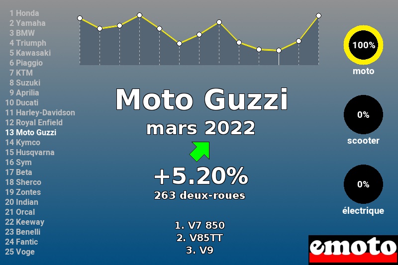 Immatriculations Moto Guzzi en France en mars 2022 Immatriculations Moto Guzzi en France en mars 2022