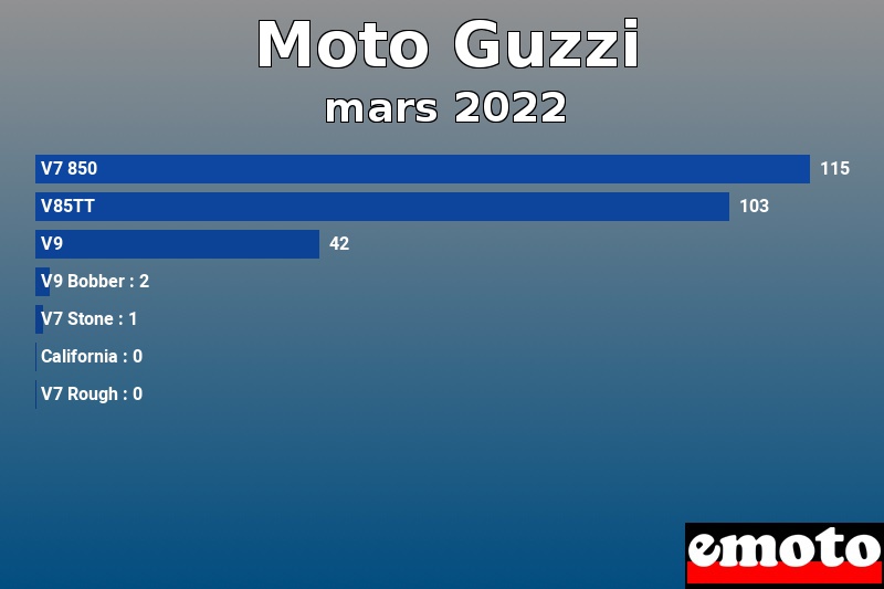 Les 7 Moto Guzzi les plus immatriculés en mars 2022 Les 7 Moto Guzzi les plus immatriculés en mars 2022