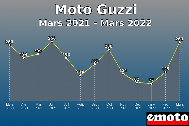 Volumes des immatriculations Moto Guzzi de mars 2021 à mars 2022
