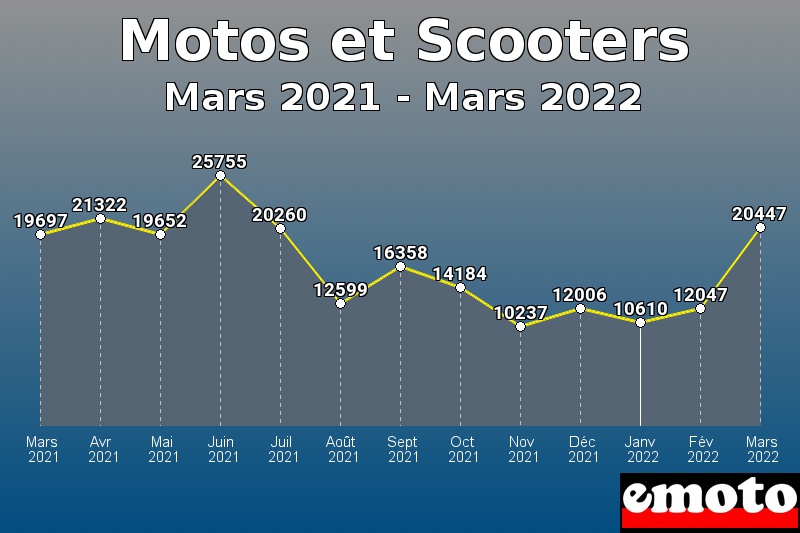 Motos et Scooters les plus immatriculés de Mars 2021 à Mars 2022 Motos et Scooters les plus immatriculés de Mars 2021 à Mars 2022