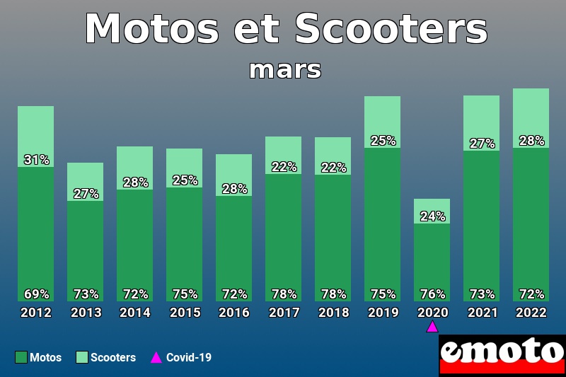 Répartition Motos Scooters Motos et Scooters en mars 2022 Répartition Motos Scooters Motos et Scooters en mars 2022