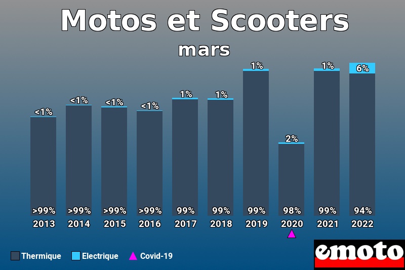 Répartition Thermique Electrique Motos et Scooters en mars 2022 Répartition Thermique Electrique Motos et Scooters en mars 2022