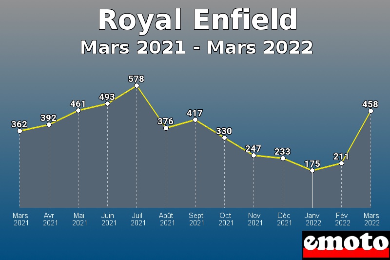 Volumes des immatriculations Royal Enfield de mars 2021 à mars 2022 Volumes des immatriculations Royal Enfield de mars 2021 à mars 2022