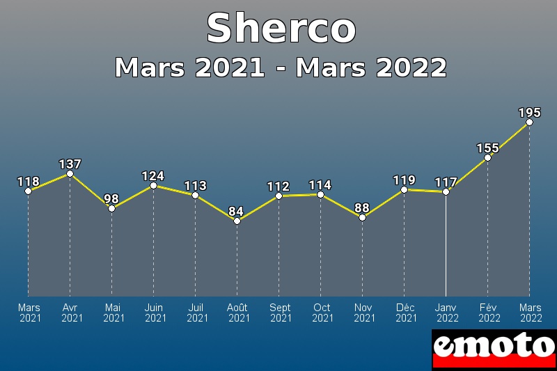 Volumes des immatriculations Sherco de mars 2021 à mars 2022