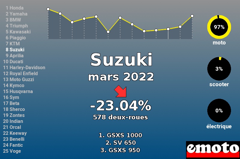 Immatriculations Suzuki en France en mars 2022 Immatriculations Suzuki en France en mars 2022