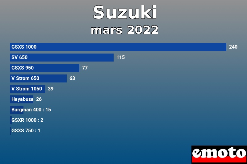 Les 9 Suzuki les plus immatriculés en mars 2022 Les 9 Suzuki les plus immatriculés en mars 2022