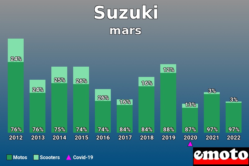 Répartition Motos Scooters Suzuki en mars 2022 Répartition Motos Scooters Suzuki en mars 2022