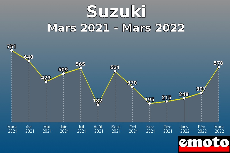 Suzuki les plus immatriculés de Mars 2021 à Mars 2022 Suzuki les plus immatriculés de Mars 2021 à Mars 2022