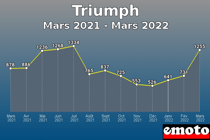 Volumes des immatriculations Triumph de mars 2021 à mars 2022