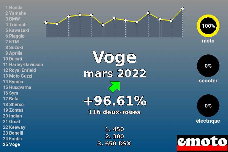 Immatriculations Voge en France en mars 2022 Immatriculations Voge en France en mars 2022