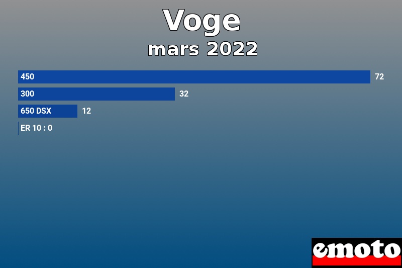 Les 4 Voge les plus immatriculés en mars 2022 Les 4 Voge les plus immatriculés en mars 2022