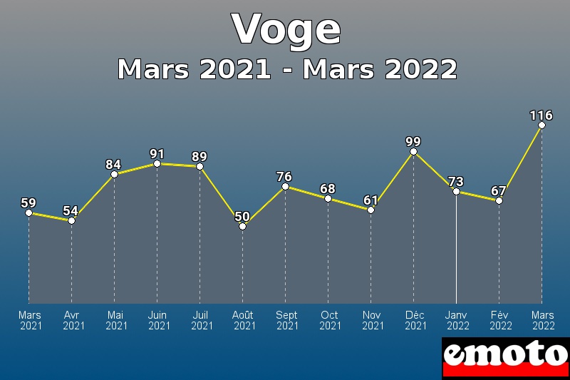 Volumes des immatriculations Voge de mars 2021 à mars 2022