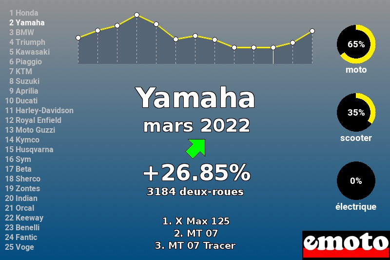 Immatriculations Yamaha en France en mars 2022 Immatriculations Yamaha en France en mars 2022