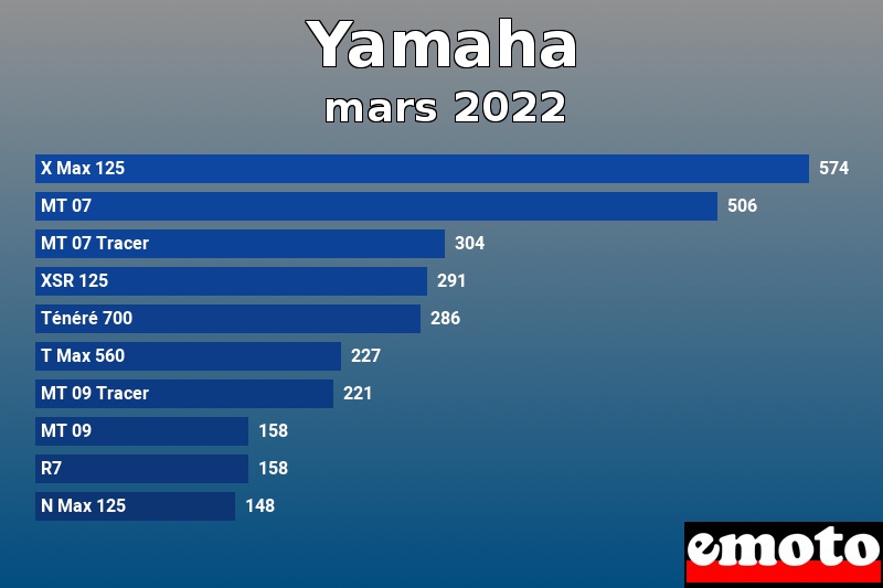 Les 10 Yamaha les plus immatriculés en mars 2022 Les 10 Yamaha les plus immatriculés en mars 2022