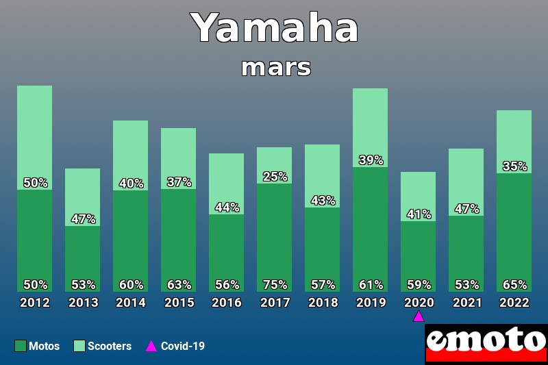 Répartition Motos Scooters Yamaha en mars 2022 Répartition Motos Scooters Yamaha en mars 2022