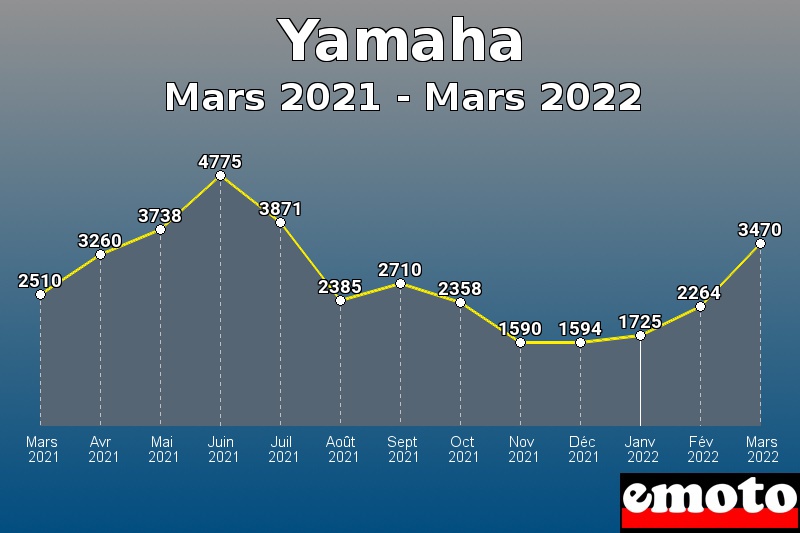 Volumes des immatriculations Yamaha de mars 2021 à mars 2022