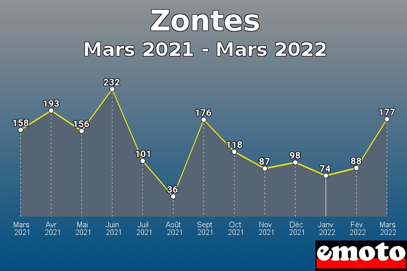 Volumes des immatriculations Zontes de mars 2021 à mars 2022