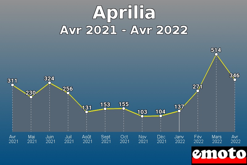 Volumes des immatriculations Aprilia de avr 2021 à avr 2022