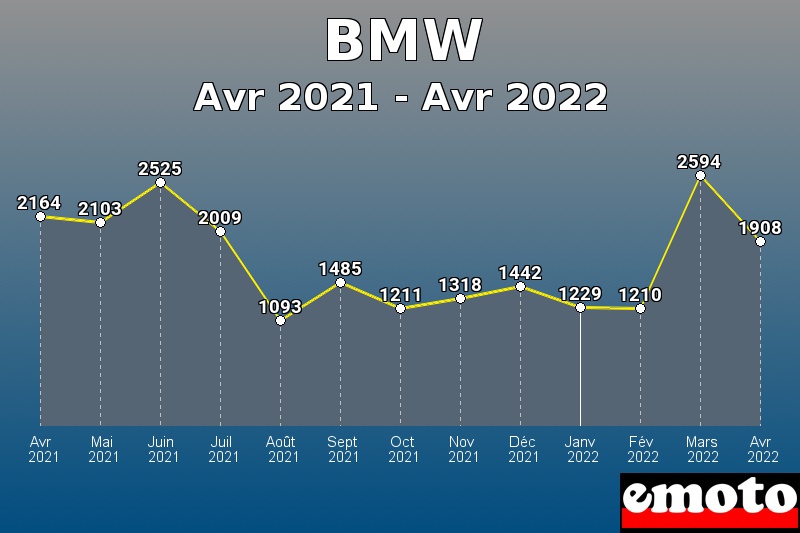 Volumes des immatriculations BMW de avr 2021 à avr 2022