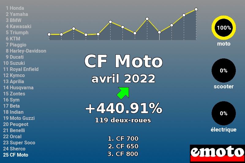 Immatriculations CF Moto en France en avril 2022 Immatriculations CF Moto en France en avril 2022