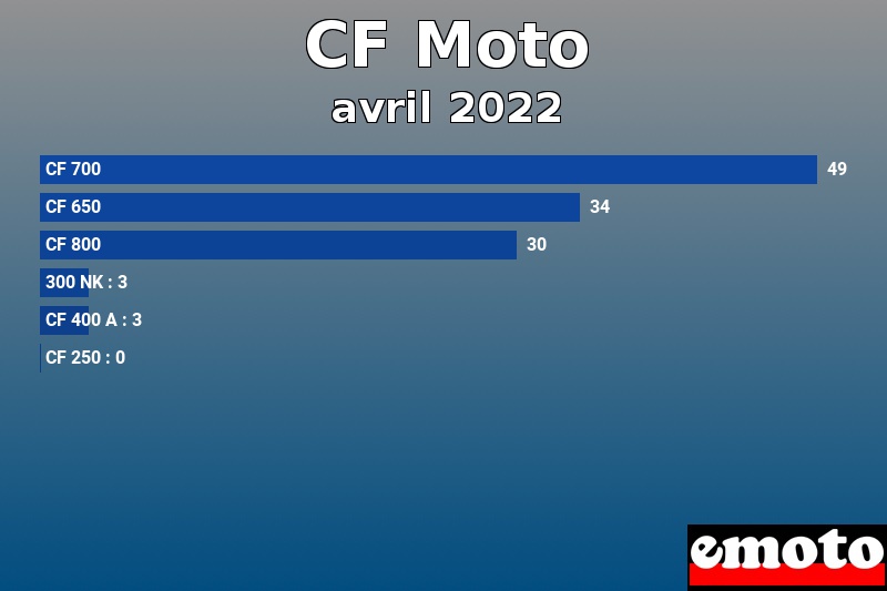Les 6 CF Moto les plus immatriculés en avril 2022 Les 6 CF Moto les plus immatriculés en avril 2022