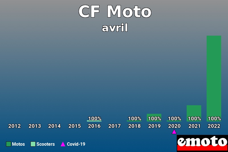 Répartition Motos Scooters CF Moto en avril 2022 Répartition Motos Scooters CF Moto en avril 2022