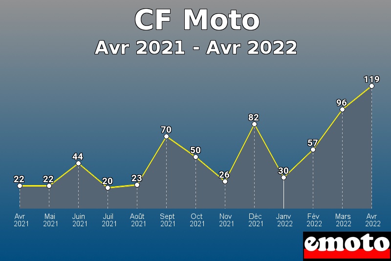 Volumes des immatriculations CF Moto de avr 2021 à avr 2022 Volumes des immatriculations CF Moto de avr 2021 à avr 2022
