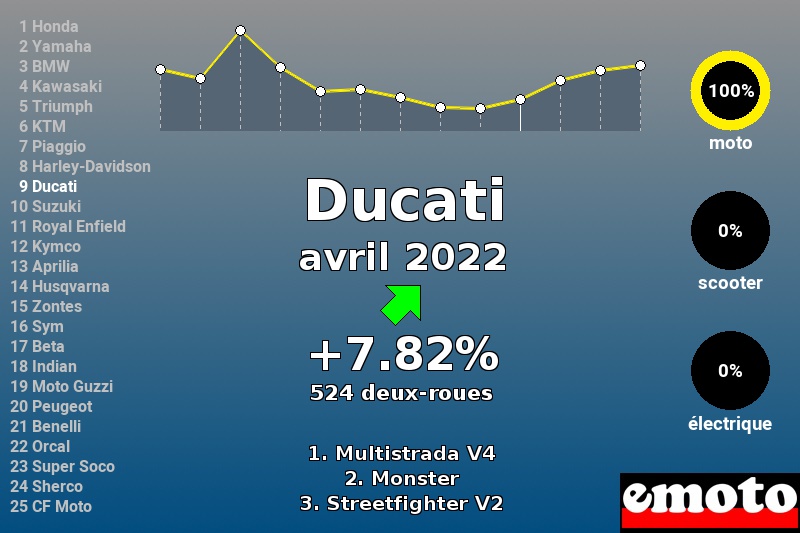 Immatriculations Ducati en France en avril 2022 Immatriculations Ducati en France en avril 2022