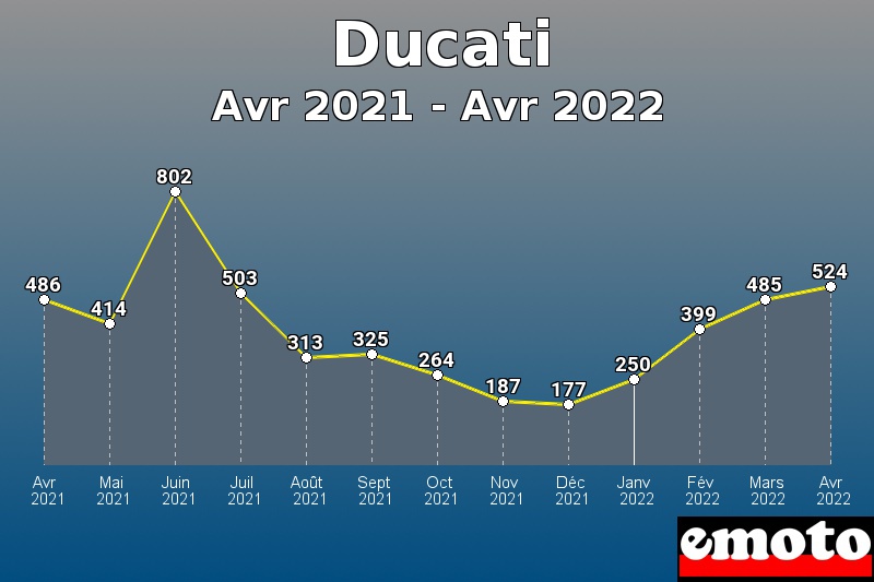 Volumes des immatriculations Ducati de avr 2021 à avr 2022