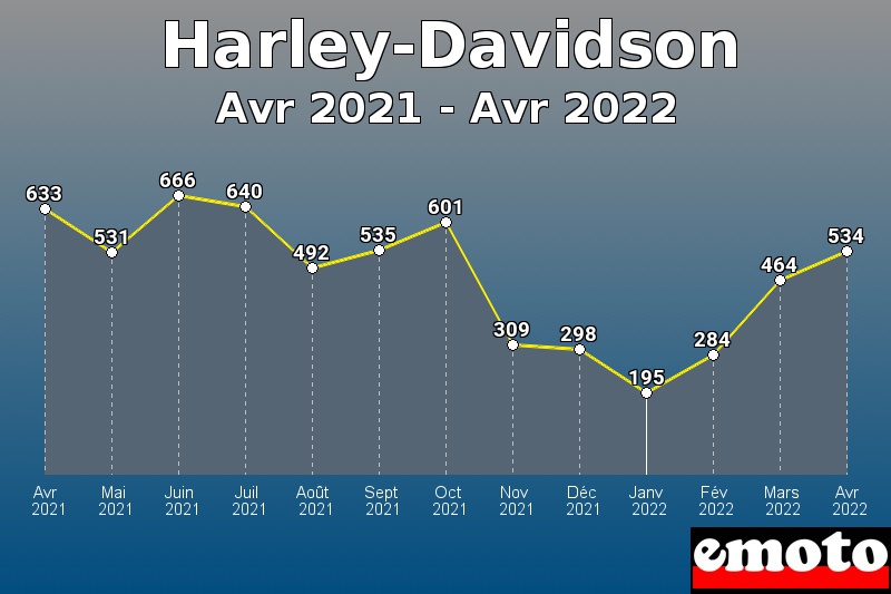Volumes des immatriculations Harley-Davidson de avr 2021 à avr 2022