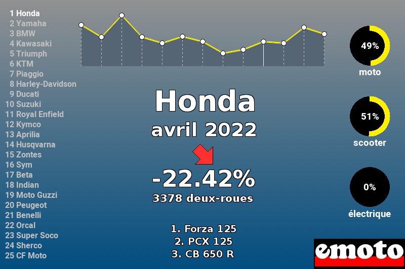Immatriculations Honda en France en avril 2022 Immatriculations Honda en France en avril 2022