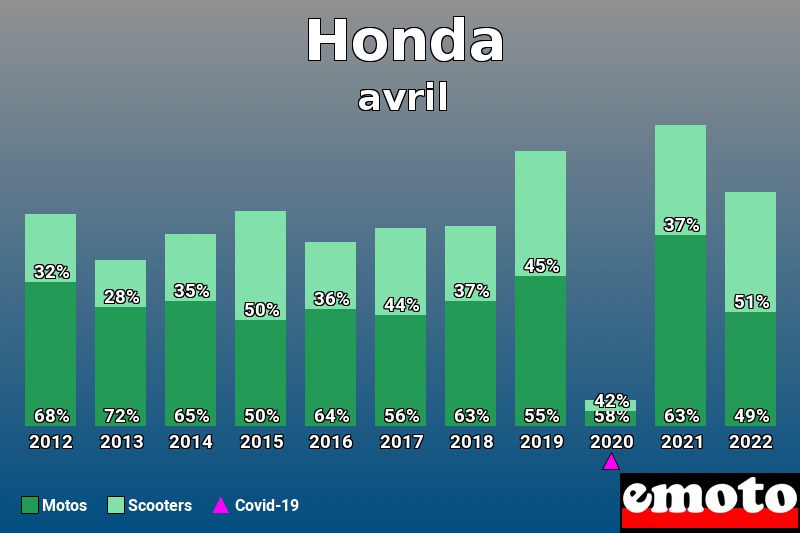 Répartition Motos Scooters Honda en avril 2022 Répartition Motos Scooters Honda en avril 2022